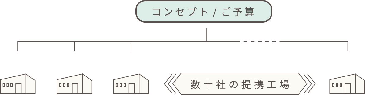 生産